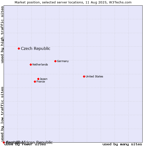 Market position of Czech Republic vs. Anguilla vs. Central African Republic