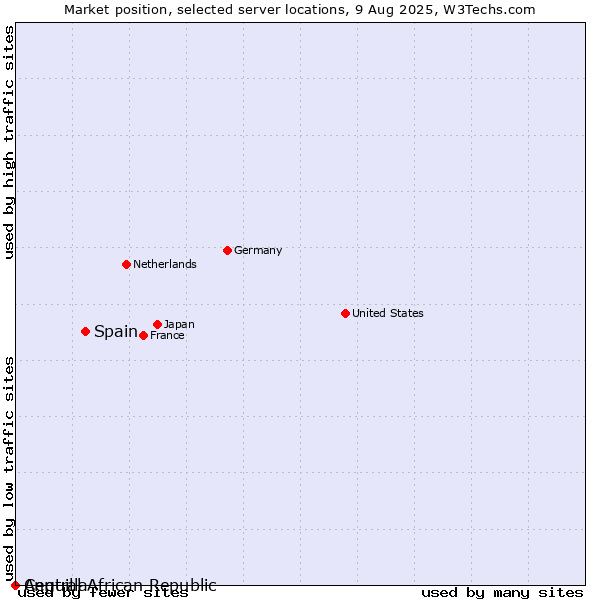 Market position of Spain vs. Anguilla vs. Central African Republic