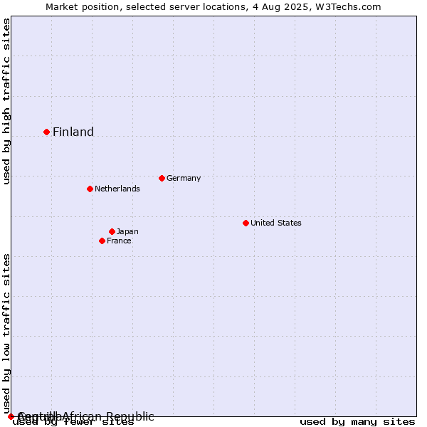 Market position of Finland vs. Anguilla vs. Central African Republic