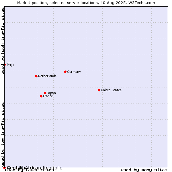 Market position of Fiji vs. Anguilla vs. Central African Republic