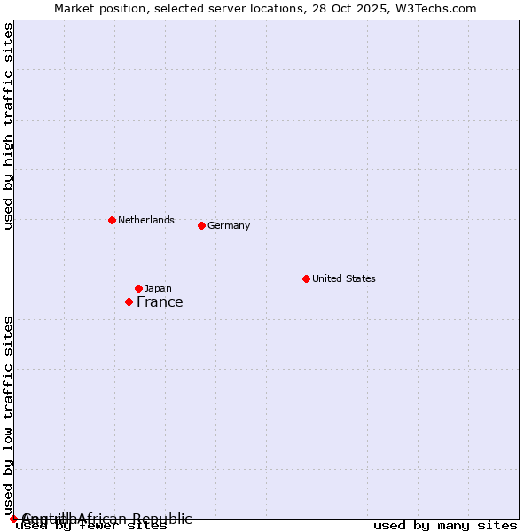 Market position of France and territories vs. Central African Republic vs. Anguilla