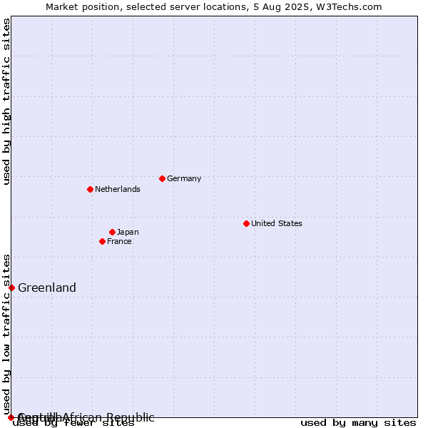 Market position of Greenland vs. Anguilla vs. Central African Republic