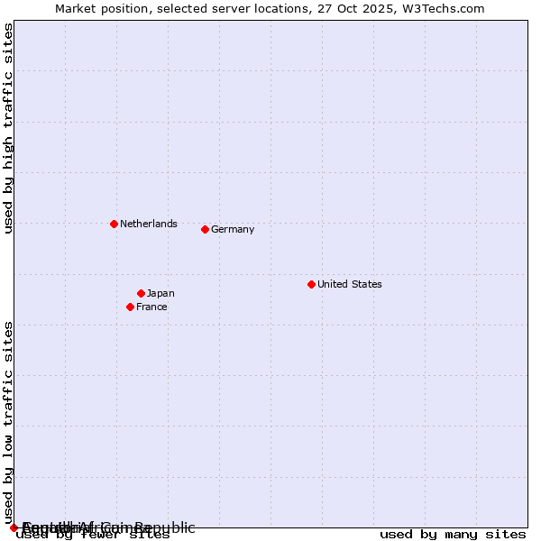Market position of Equatorial Guinea vs. Central African Republic vs. Anguilla