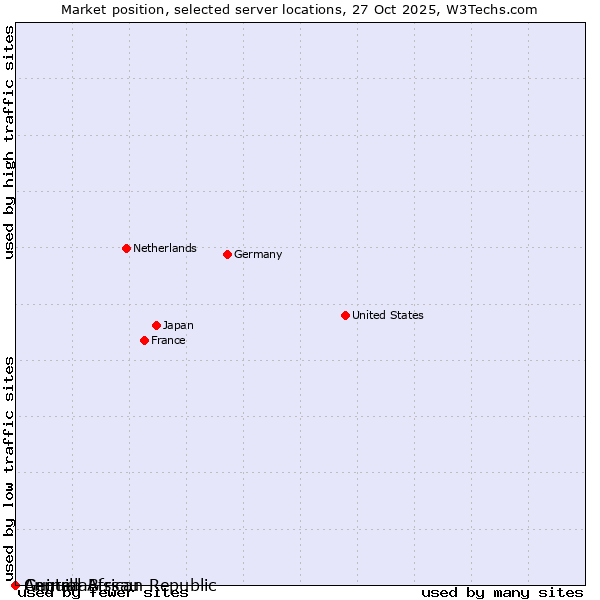 Market position of Guinea-Bissau vs. Central African Republic vs. Anguilla