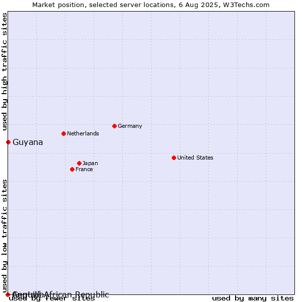 Market position of Guyana vs. Anguilla vs. Central African Republic