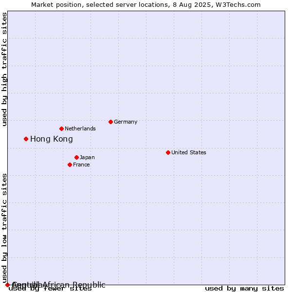 Market position of Hong Kong vs. Anguilla vs. Central African Republic