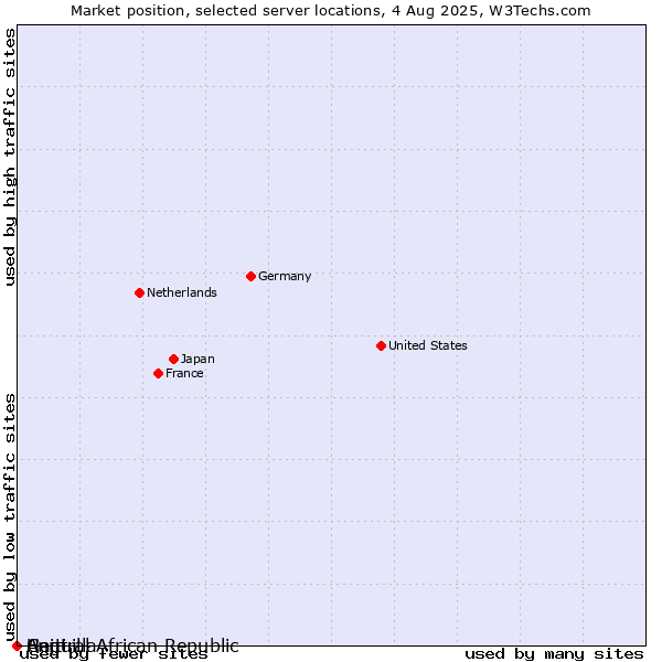 Market position of Haiti vs. Anguilla vs. Central African Republic