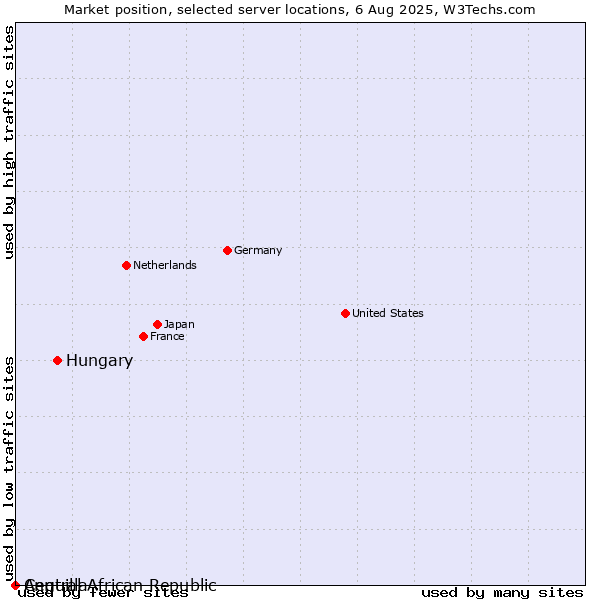 Market position of Hungary vs. Anguilla vs. Central African Republic