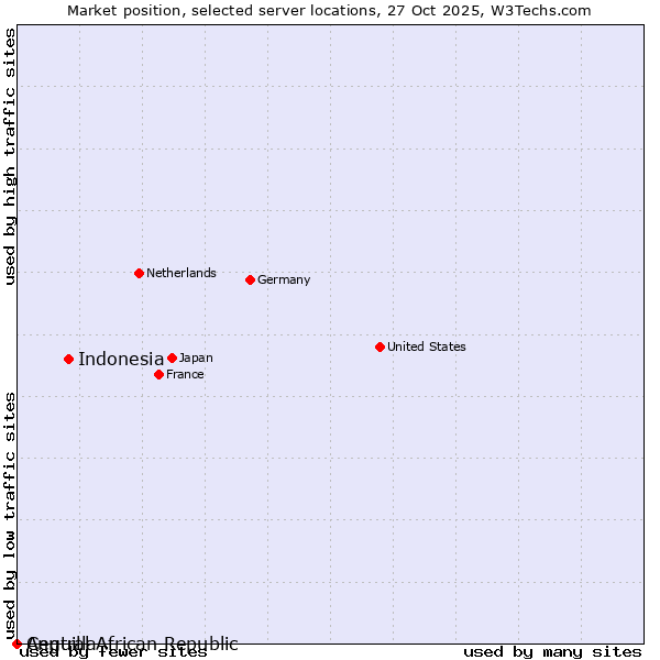 Market position of Indonesia vs. Central African Republic vs. Anguilla