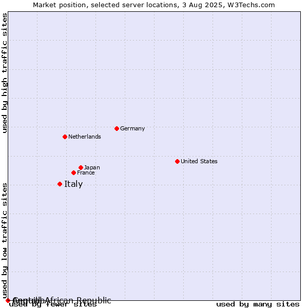 Market position of Italy vs. Anguilla vs. Central African Republic