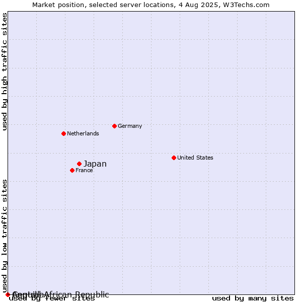 Market position of Japan vs. Anguilla vs. Central African Republic