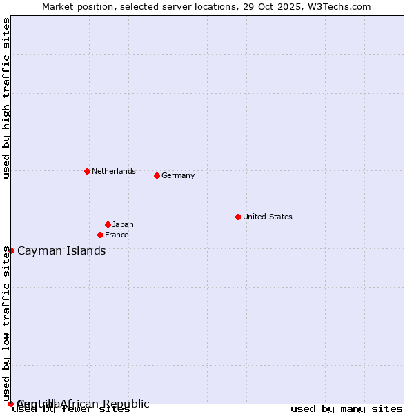 Market position of Cayman Islands vs. Central African Republic vs. Anguilla