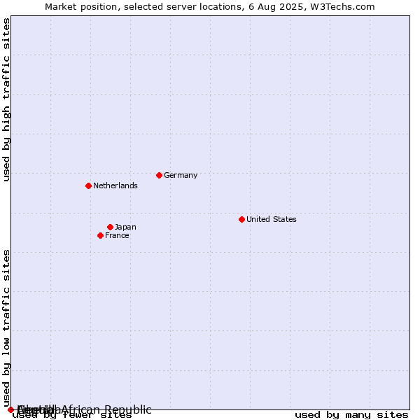 Market position of Liberia vs. Anguilla vs. Central African Republic