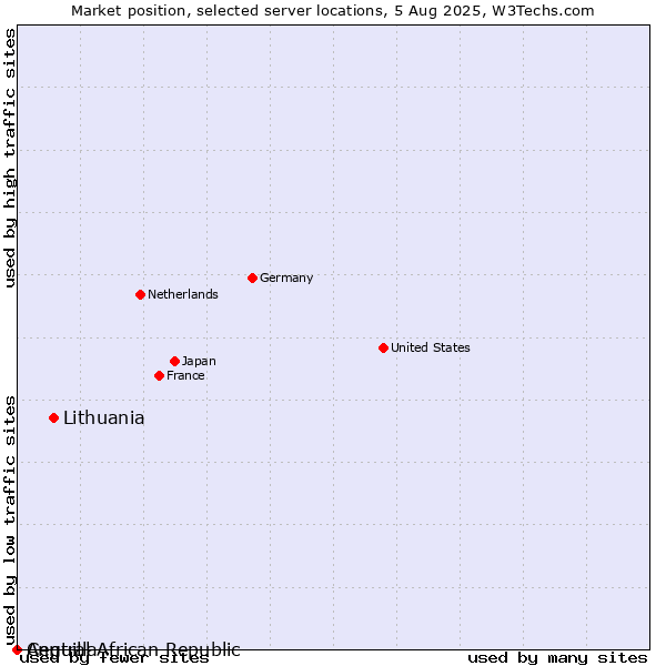 Market position of Lithuania vs. Anguilla vs. Central African Republic