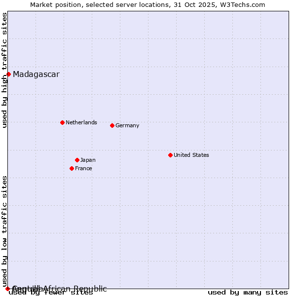 Market position of Madagascar vs. Central African Republic vs. Anguilla