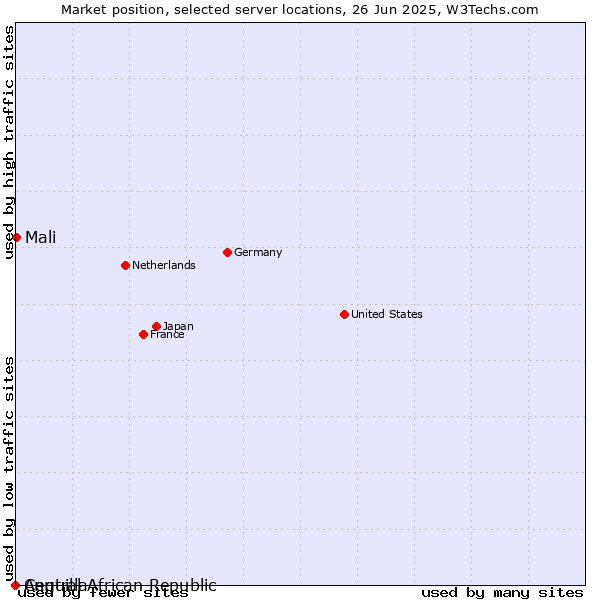 Market position of Mali vs. Anguilla vs. Central African Republic