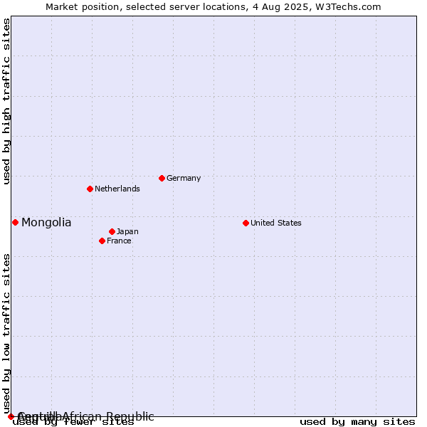 Market position of Mongolia vs. Anguilla vs. Central African Republic