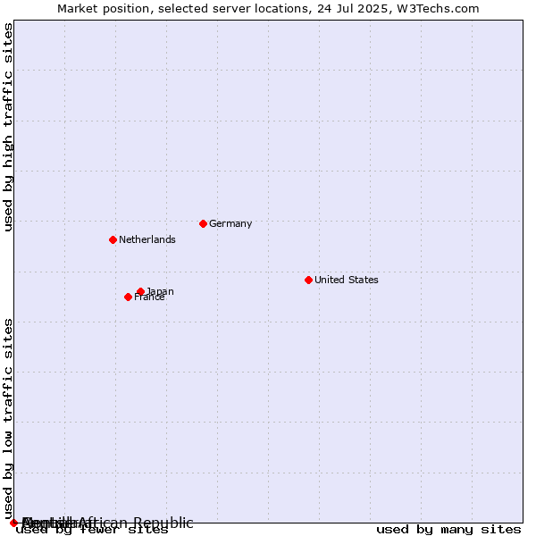 Market position of Montserrat vs. Anguilla vs. Central African Republic