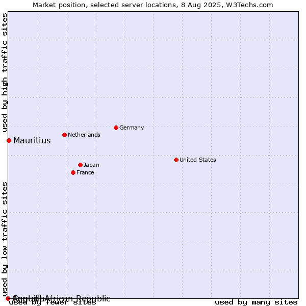 Market position of Mauritius vs. Anguilla vs. Central African Republic