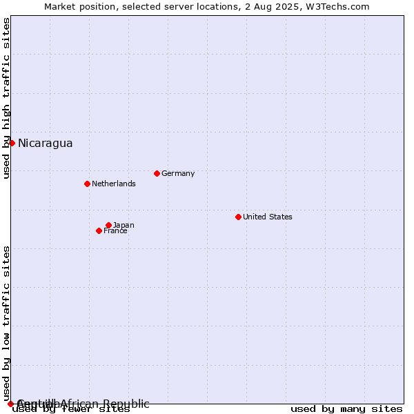 Market position of Nicaragua vs. Anguilla vs. Central African Republic