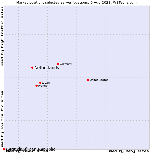 Market position of Netherlands vs. Anguilla vs. Central African Republic