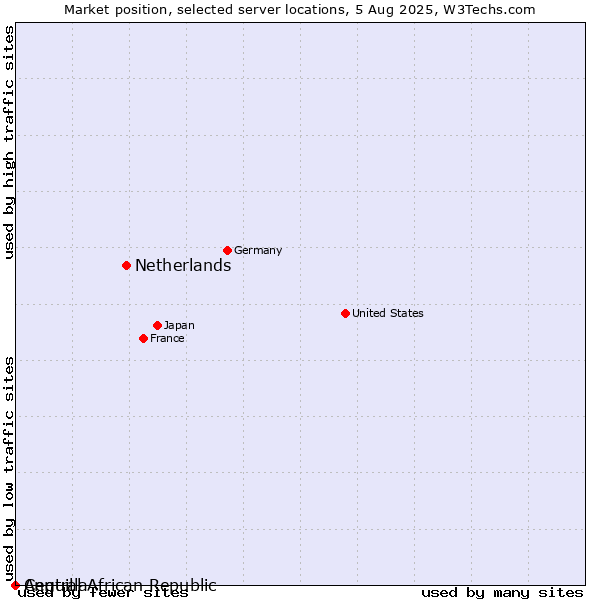 Market position of Netherlands and territories vs. Anguilla vs. Central African Republic