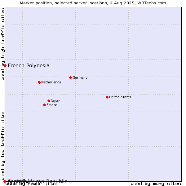 Market position of French Polynesia vs. Anguilla vs. Central African Republic