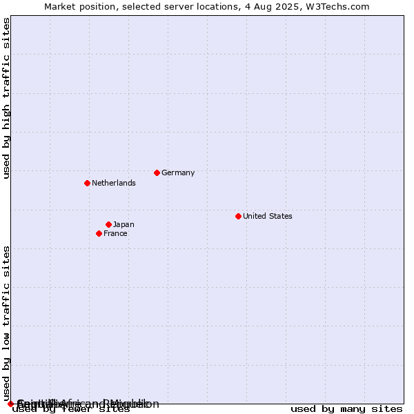 Market position of Saint Pierre and Miquelon vs. Anguilla vs. Central African Republic