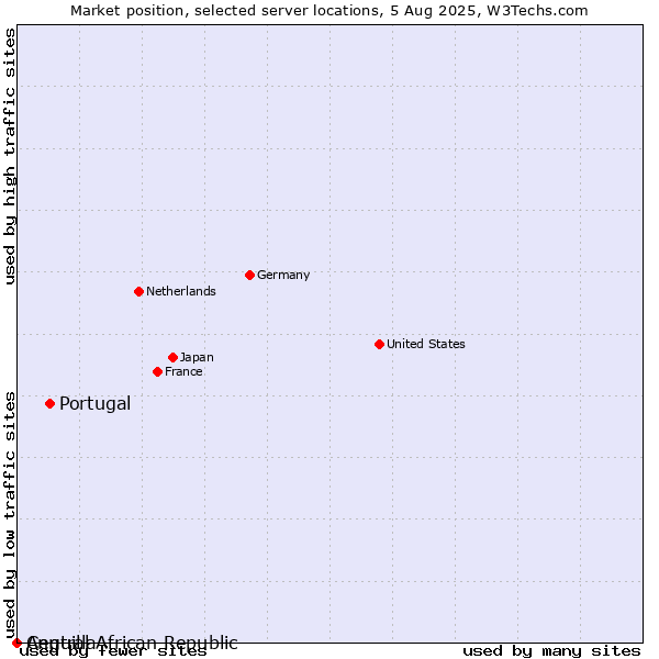 Market position of Portugal vs. Anguilla vs. Central African Republic