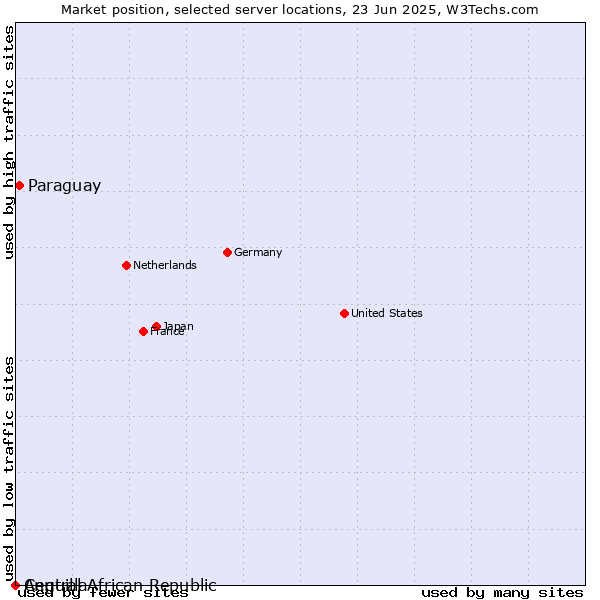 Market position of Paraguay vs. Anguilla vs. Central African Republic
