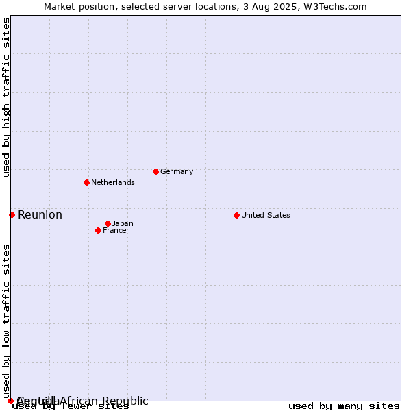 Market position of Reunion vs. Anguilla vs. Central African Republic