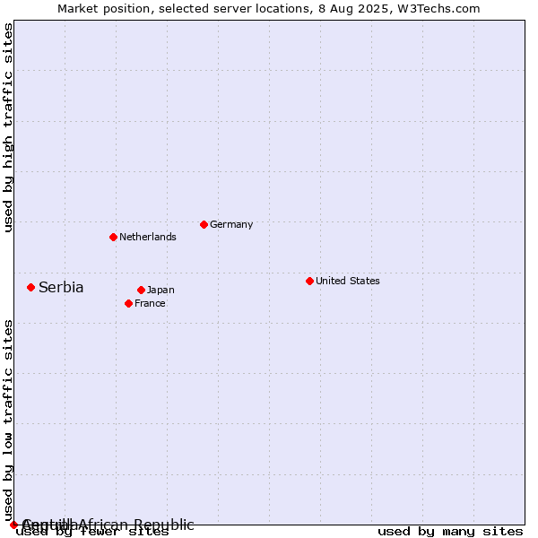 Market position of Serbia vs. Anguilla vs. Central African Republic