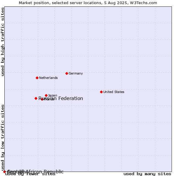 Market position of Russian Federation vs. Anguilla vs. Central African Republic