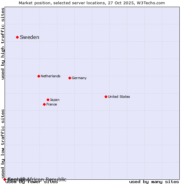 Market position of Sweden vs. Central African Republic vs. Anguilla