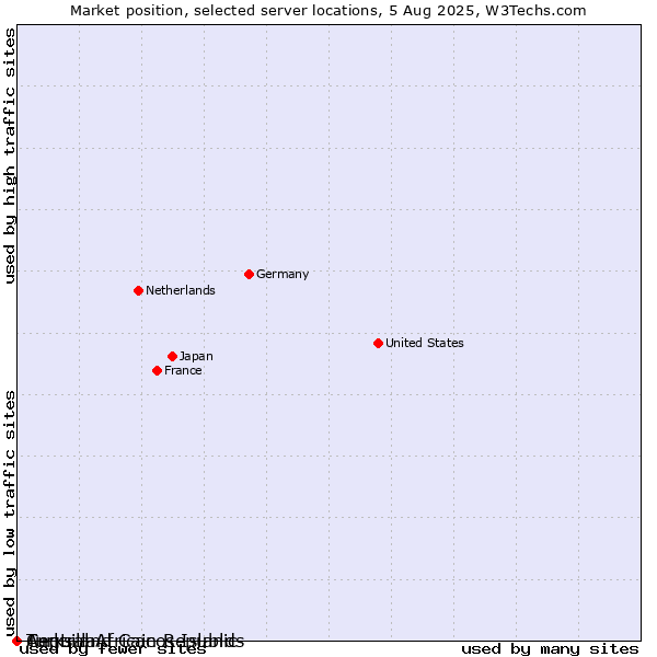 Market position of Turks and Caicos Islands vs. Anguilla vs. Central African Republic