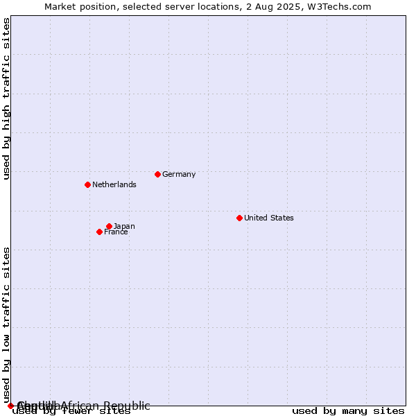 Market position of Chad vs. Anguilla vs. Central African Republic