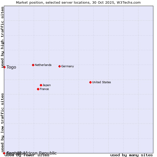 Market position of Togo vs. Central African Republic vs. Anguilla