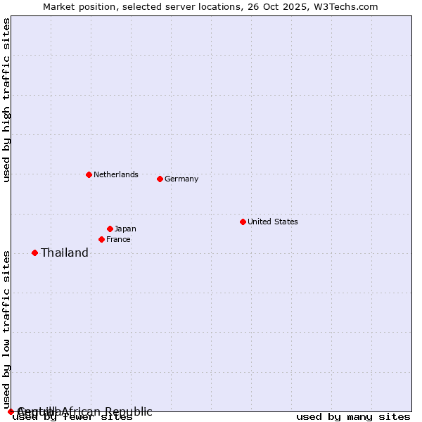Market position of Thailand vs. Central African Republic vs. Anguilla