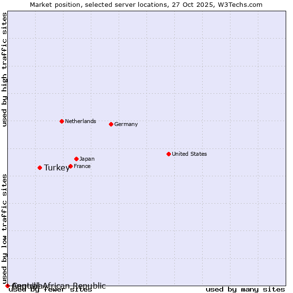 Market position of Turkey vs. Central African Republic vs. Anguilla