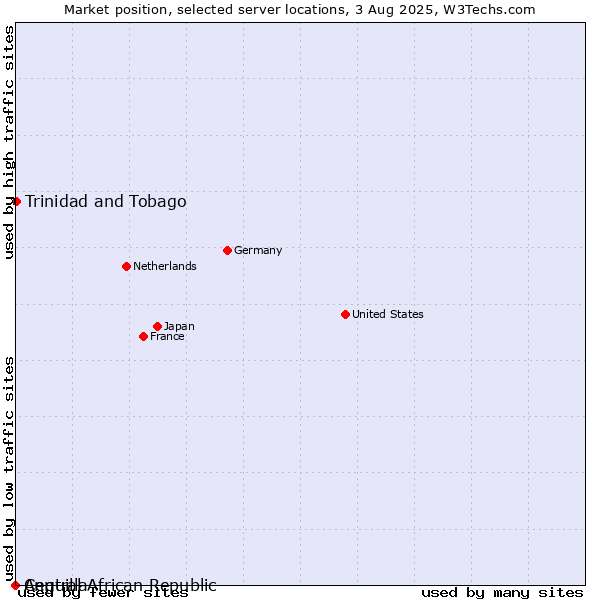 Market position of Trinidad and Tobago vs. Anguilla vs. Central African Republic