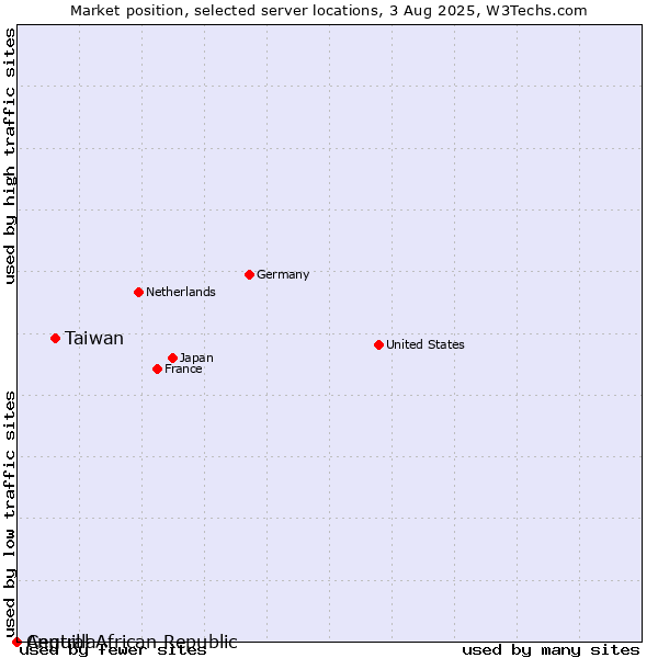 Market position of Taiwan vs. Anguilla vs. Central African Republic