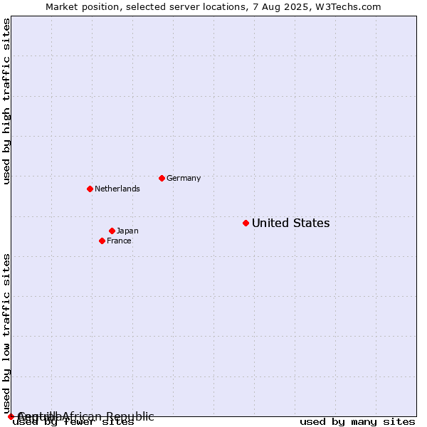 Market position of United States vs. Anguilla vs. Central African Republic