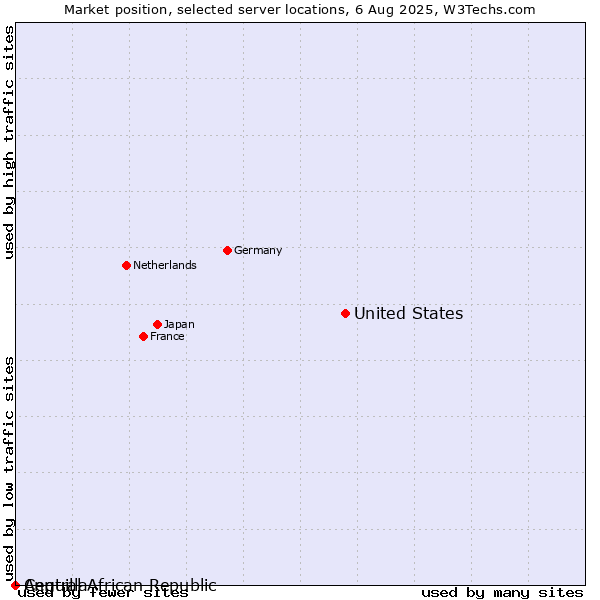 Market position of United States and territories vs. Anguilla vs. Central African Republic