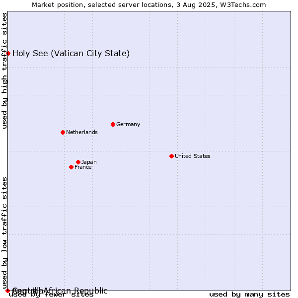Market position of Holy See (Vatican City State) vs. Anguilla vs. Central African Republic