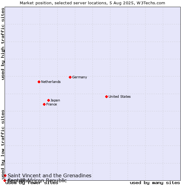 Market position of Saint Vincent and the Grenadines vs. Anguilla vs. Central African Republic