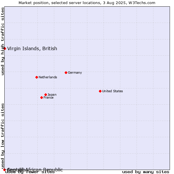 Market position of Virgin Islands, British vs. Anguilla vs. Central African Republic
