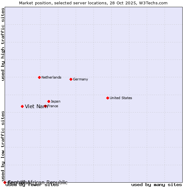 Market position of Viet Nam vs. Central African Republic vs. Anguilla