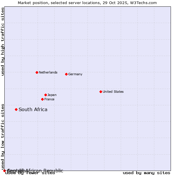 Market position of South Africa vs. Central African Republic vs. Anguilla