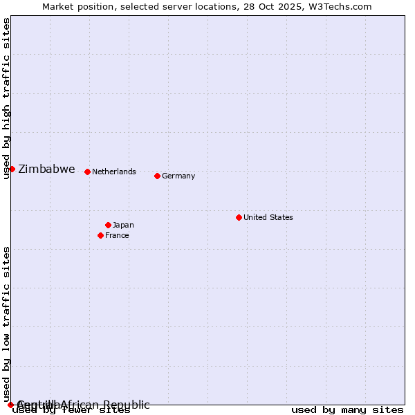 Market position of Zimbabwe vs. Central African Republic vs. Anguilla