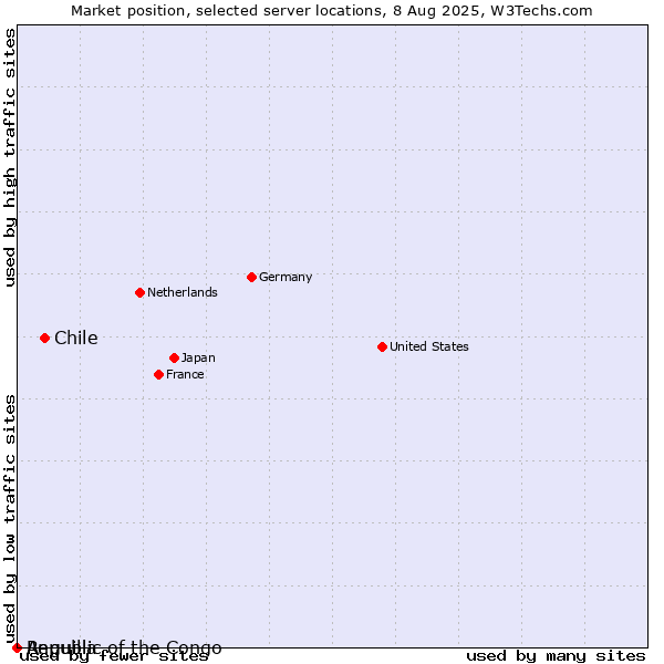 Market position of Chile vs. Republic of the Congo vs. Anguilla